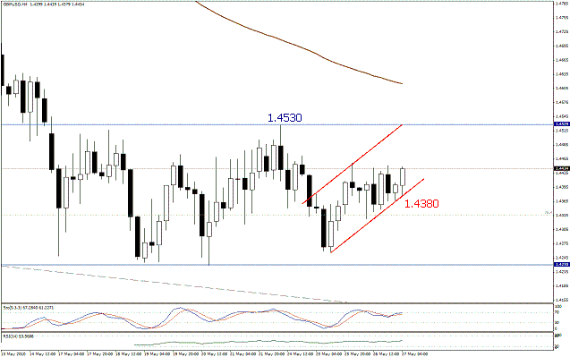 التحليل اليومي للعملات - الرسم البياني  لزوج الجنية الاسترليني مقابل الدولار